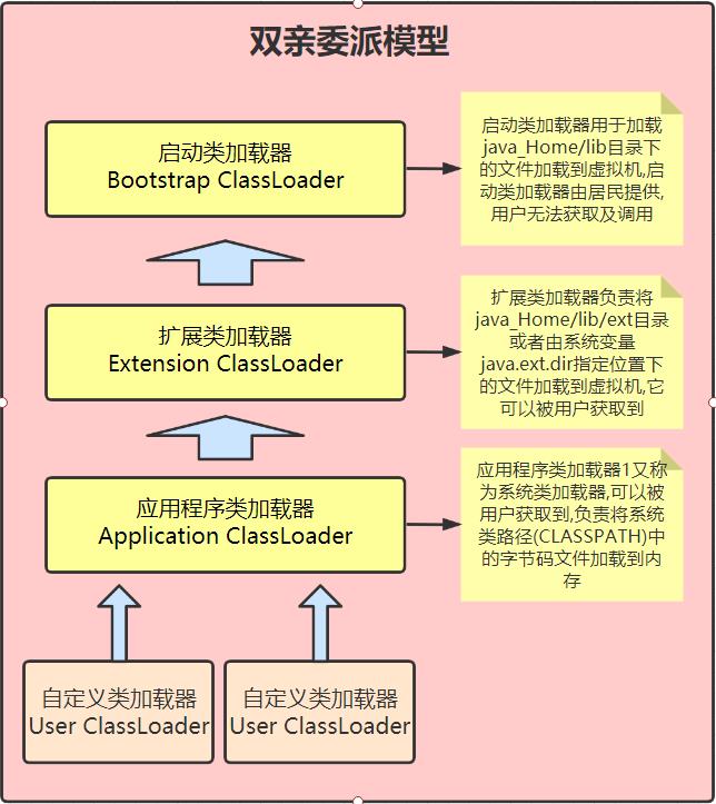 双亲委派模型